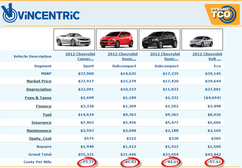 Cost To Own Analysis of Chevrolet vehicles on Super Bowl