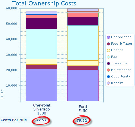 Ford and chevy statistics #4